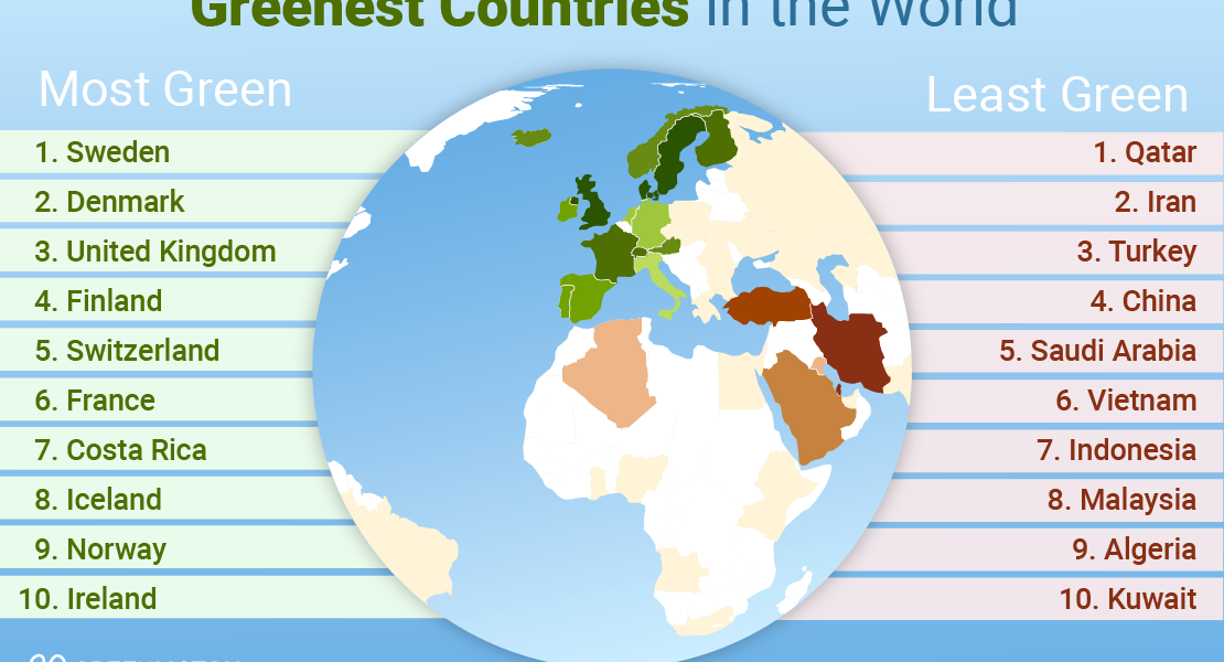 Environmentally Friendly Countries