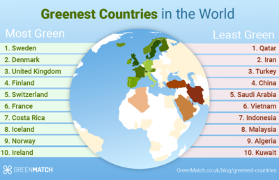 Environmentally Friendly Countries